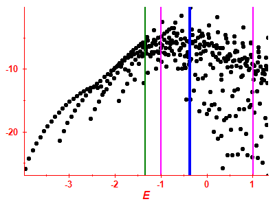 Strength function log